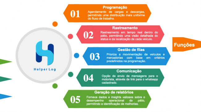 Sistema de Logstica e Gerenciamento de Ptio (YMS)